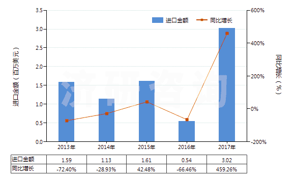 2013-2017年中國二甲氨基乙醇及其質(zhì)子化鹽(HS29221921)進口總額及增速統(tǒng)計 2013-2017年中國二甲氨基乙醇及其質(zhì)子化鹽(HS29221921)進口總額及增速統(tǒng)計